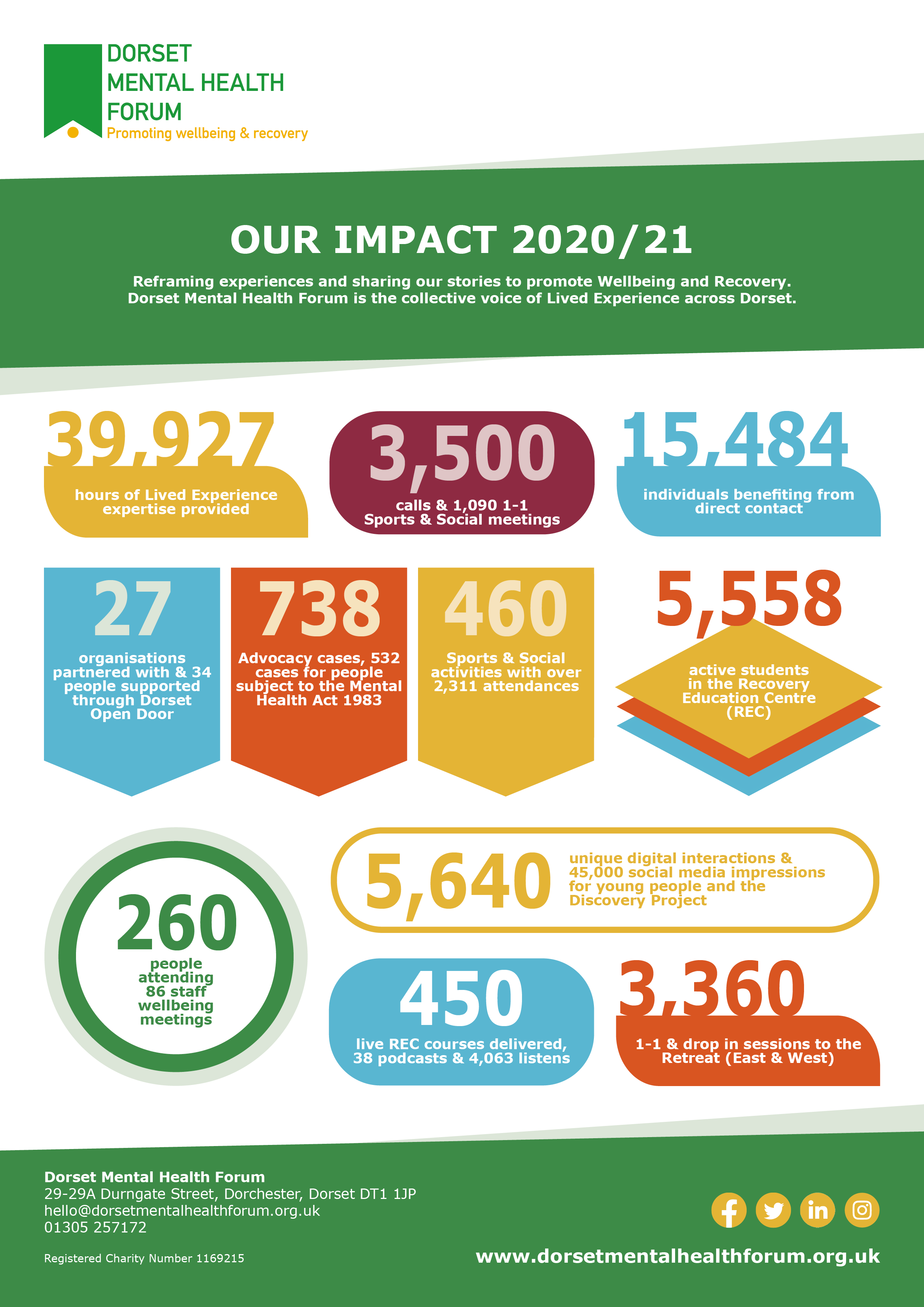 Impact Stats - Dorset Mental Health Forum