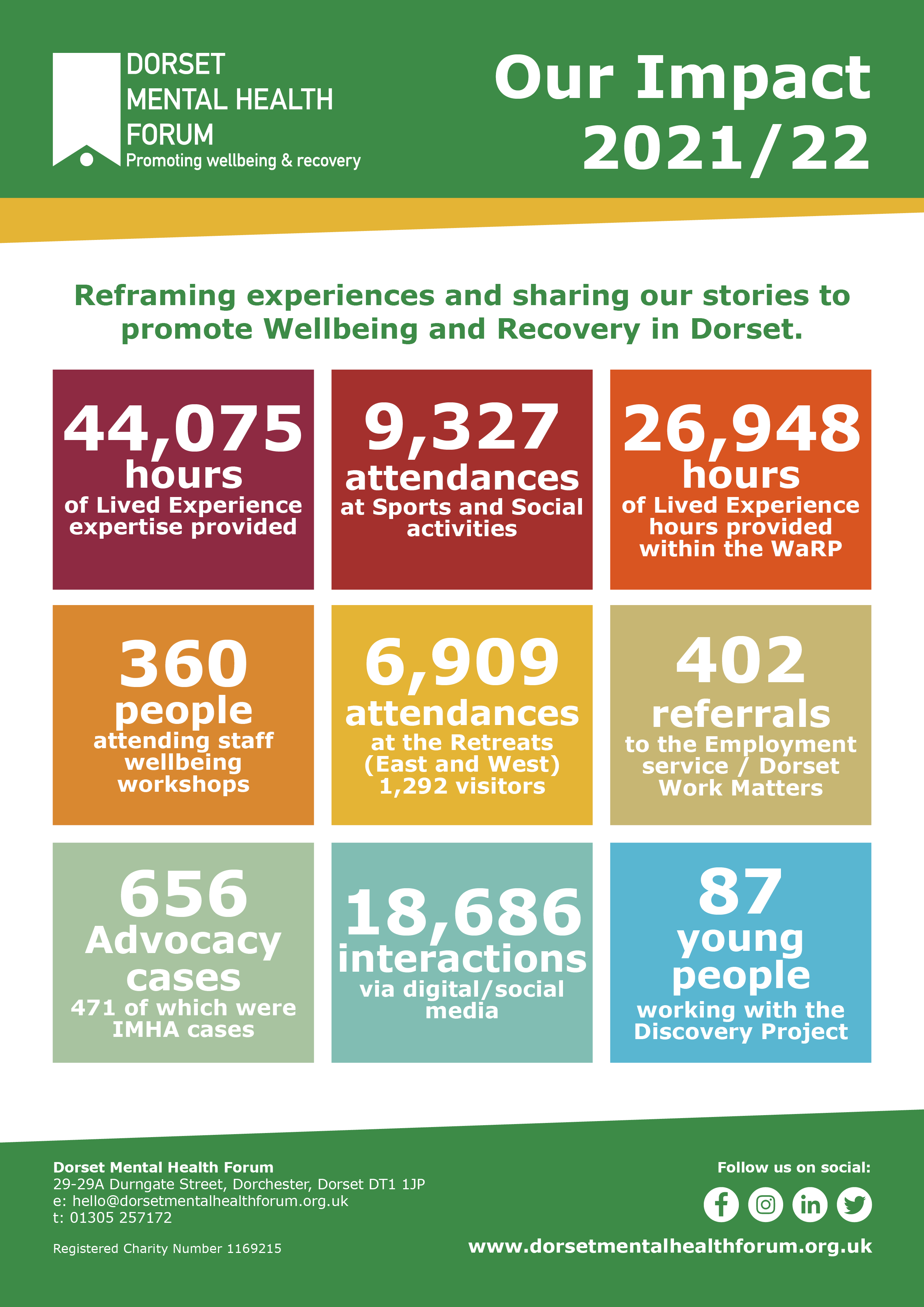 DMHF Impact Stats 2021/22
