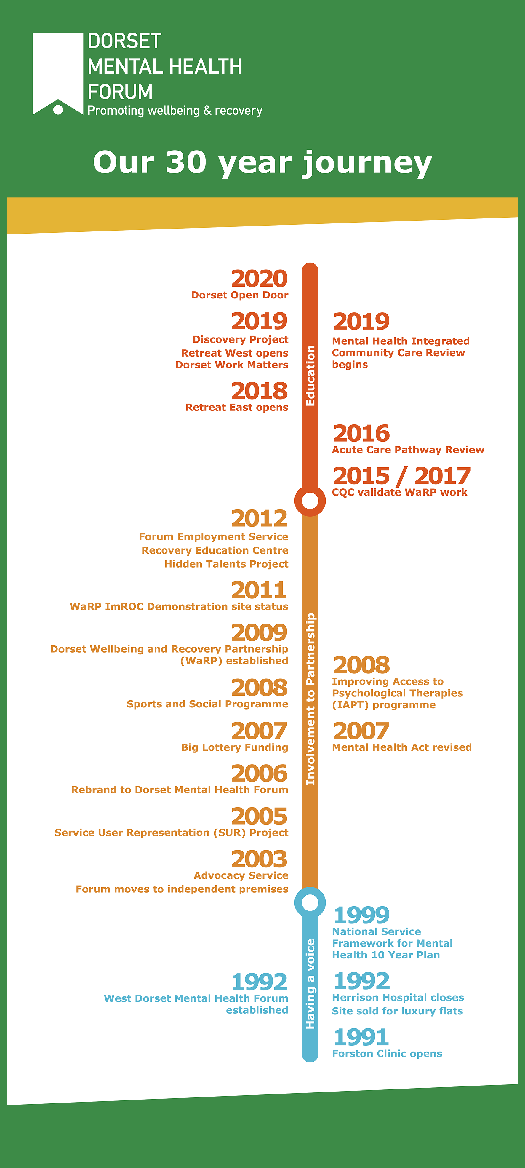 30 year time line - Dorset Mental Health Forum